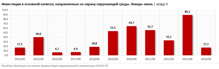 Можно портить воздух: в Казахстане одна из самых низких в мире цен на загрязнение углеродом — всего 1 доллар США за тонну CO2