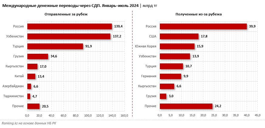 Россия лидирует по объёму как отправленных за рубеж, так и полученных из-за рубежа денежных переводов через СДП