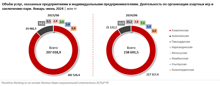 Объём услуг в области организации азартных игр и заключения пари в РК вырос на 15%