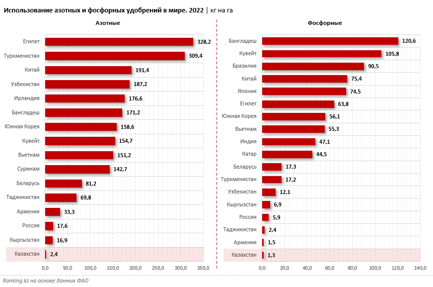Казахстан значительно отстаёт от других стран ЦА и ЕАЭС в использовании удобрений