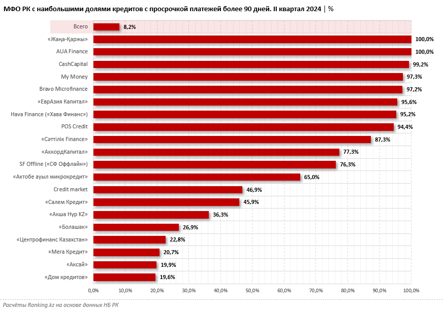 Сразу у восьми МФО РК доля «токсичных» кредитов превышает 90% от портфеля