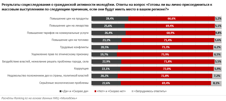 Каждый пятый казахстанец из числа молодёжи имеет протестные настроения