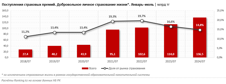 Страхование жизни теряет позиции: сокращение доли премий и недостаточная осведомлённость клиентов