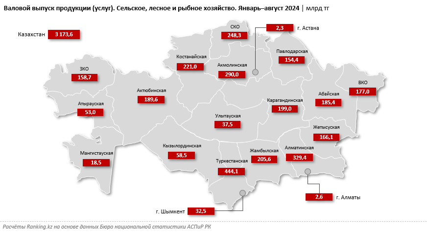 На сколько вырос объём выпуска продукции в сельском хозяйстве Казахстана?