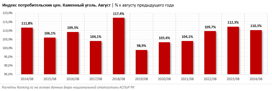 Каменный уголь в Казахстане подорожал на 10% за год