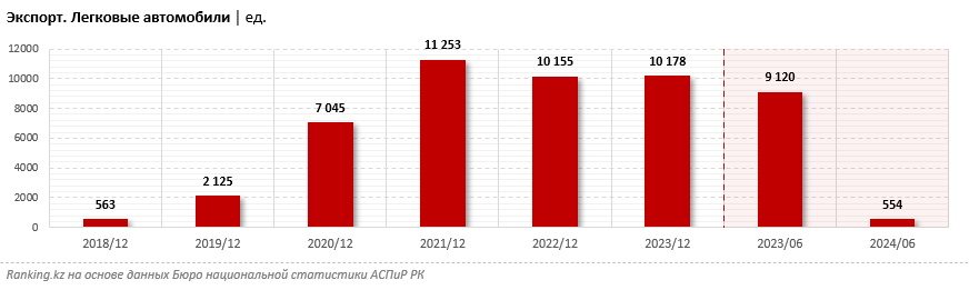 Казахстан резко сократил экспорт легковых автомобилей