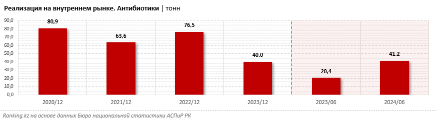 В Казахстане выросло потребление антибиотиков