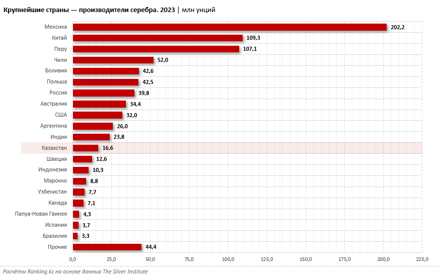 Производство серебра в РК упало до рекордного минимума с 2011 года