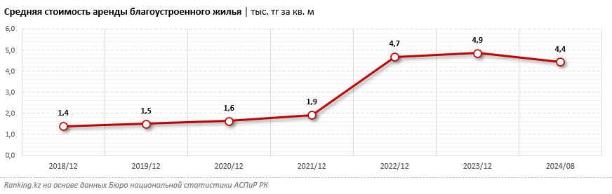 Аренда жилья в Казахстане за год подорожала на 4%