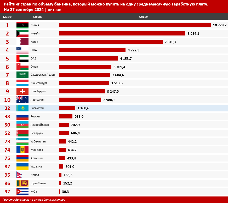 На одну среднемесячную заработную плату в Казахстане можно купить более тысячи литров бензина