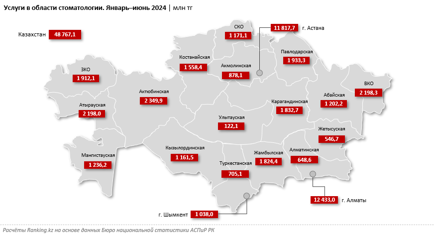 Объём услуг в области стоматологии увеличился на 44% за год в Казахстане