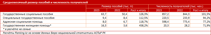 Численность получателей АСП в РК сократилась на 23% за год