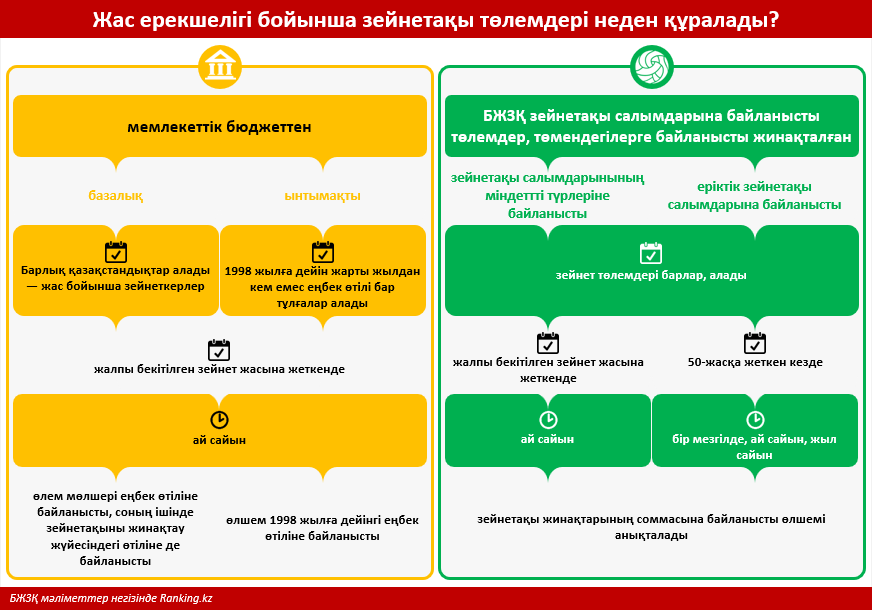 Қазақстанда зейнетақы неден құралады? Бөлшекті талдау