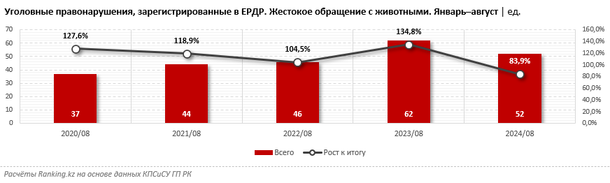 В Казахстане стали меньше издеваться над животными? Количество как уголовных, так и административных зарегистрированных правонарушений в секторе заметно сократилось