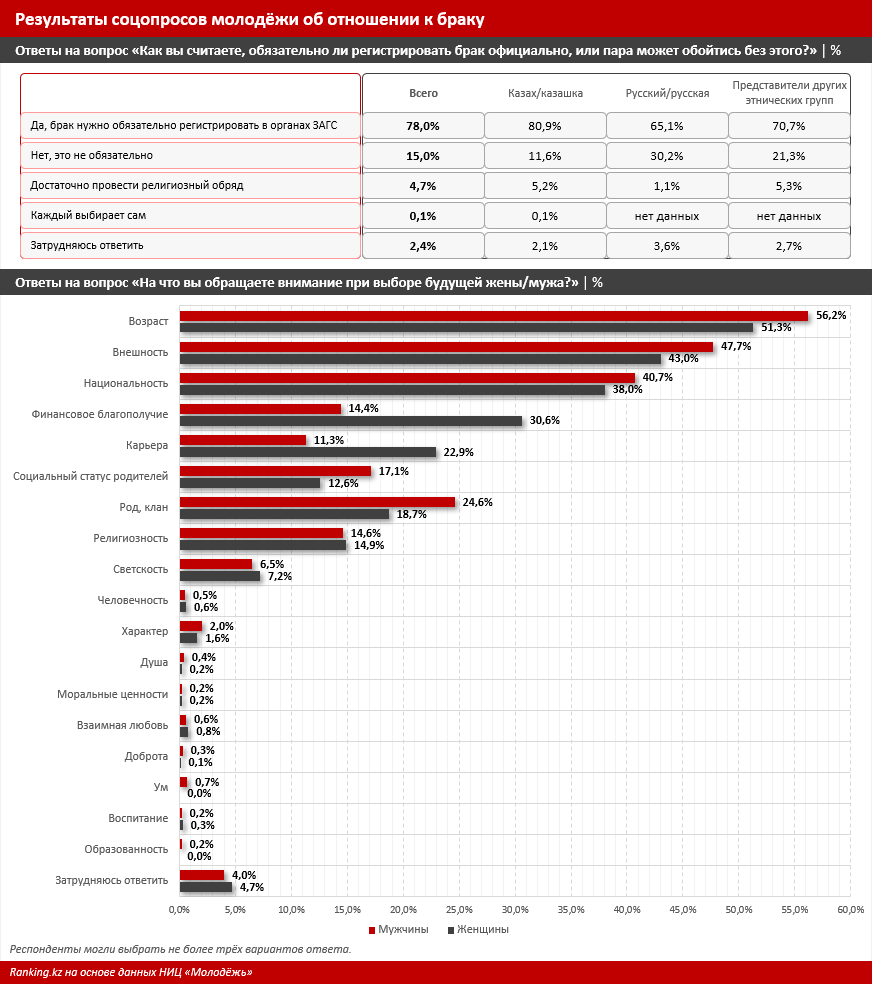 Главное, чтобы был красивый, богатый и с перспективной карьерой. Какие ещё важные факторы для брака назвали молодые казахстанки?