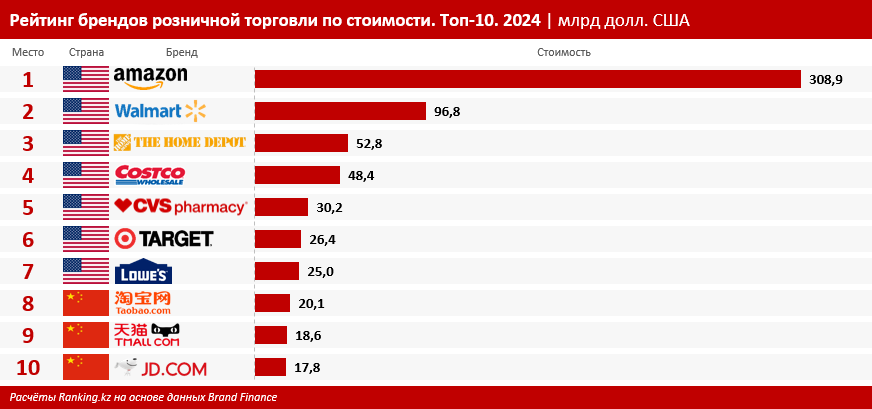 Рейтинг крупнейших брендов розничной торговли в мире: в топ-10 вошли семь компаний из США и три из Китая