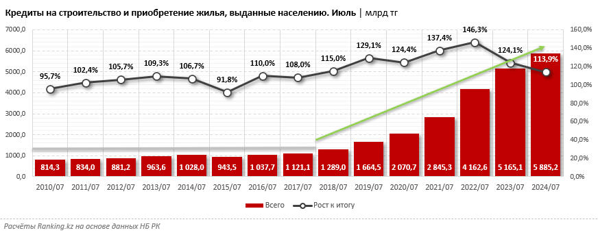 Ипотека демонстрирует очередной рост: объём кредитов на приобретение жилья вырос на 5% за год и более чем в 3,5 раза за пять лет