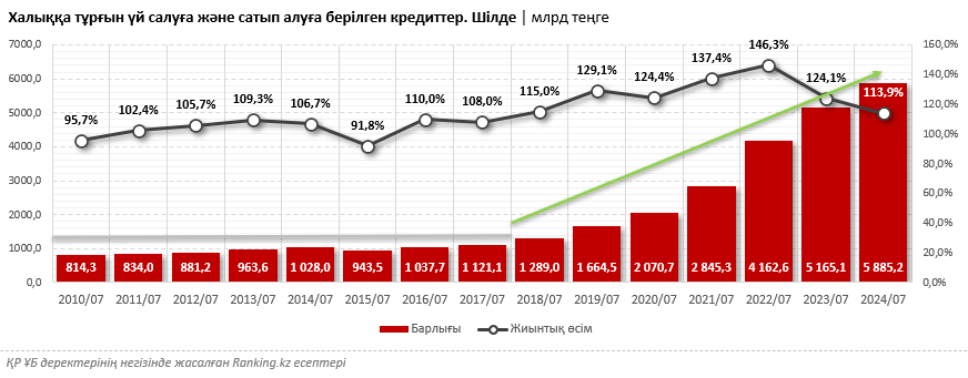 Ипотека бойынша мынадай өсім байқалды: тұрғын үй сатып алуға арналған кредиттер көлемі бір жылда 5%-ға, бес жылда 3,5 есеге өсті