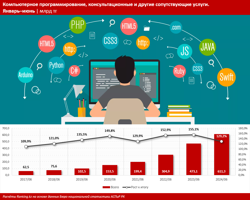 Объём услуг в области компьютерного програмирования увеличился на 29%