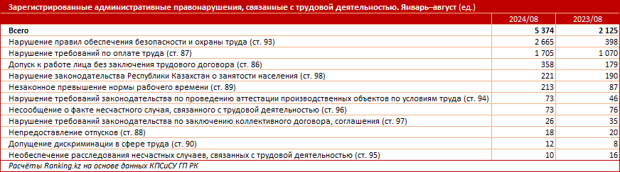 Какие трудовые права казахстанцев находятся под угрозой?