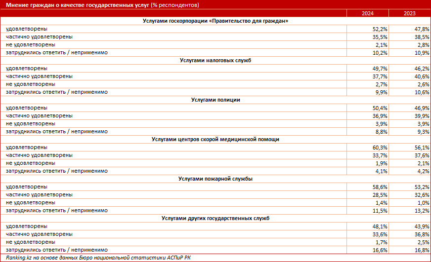 Насколько казахстанцы удовлетворены работой государственных служб?