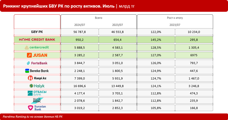 Казахстанские банки на подъёме: объём активов БВУ увеличился на рекордные 22%