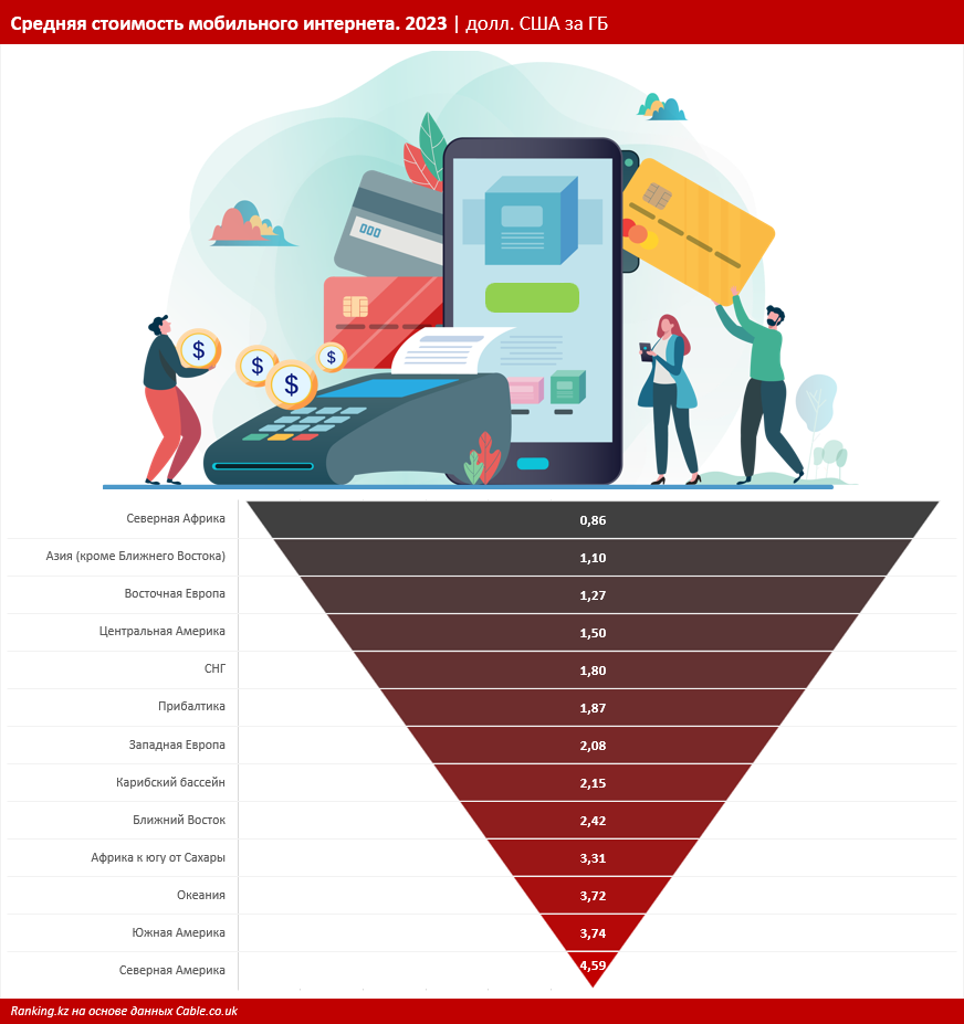 Мобильный интернет в Казахстане дешевле, чем в 85% других стран
