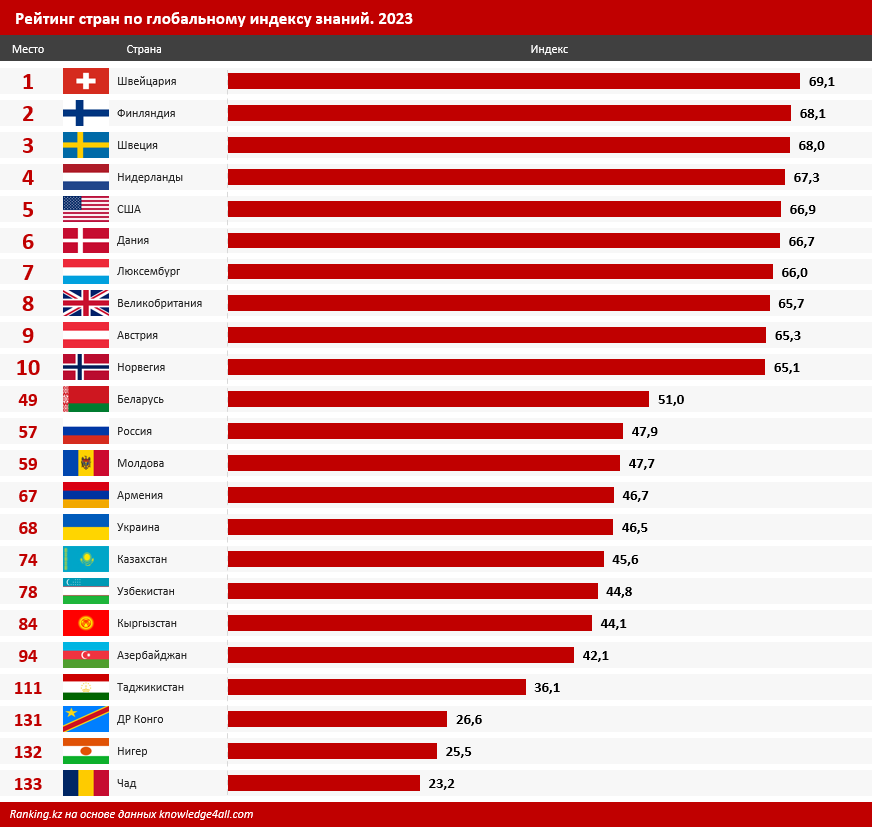 Казахстан занял 74-е место в глобальном рейтинге по индексу знаний