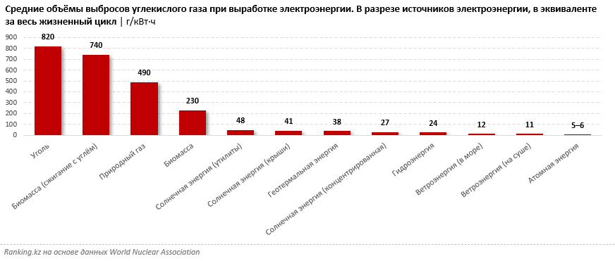 Парижское соглашение и парниковые газы: какие источники энергии вызывают больше всего выбросов CO₂?