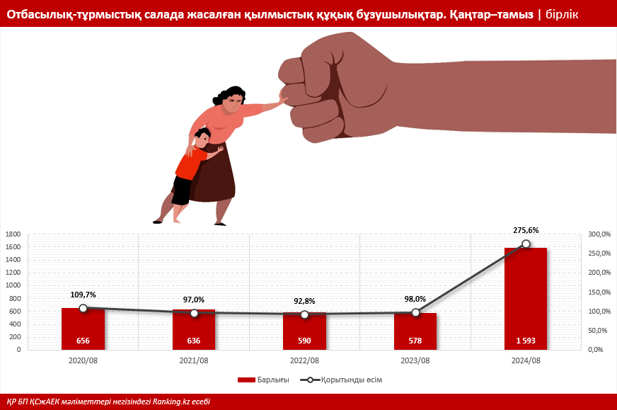 Заң қолданыста: Қазақстанда отбасылық-тұрмыстық құқық бұзушылықтар саны шамамен үш есе өсті