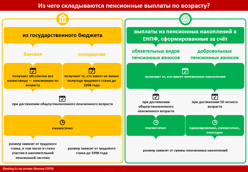 Из чего складывается пенсия в Казахстане? Детальный разбор