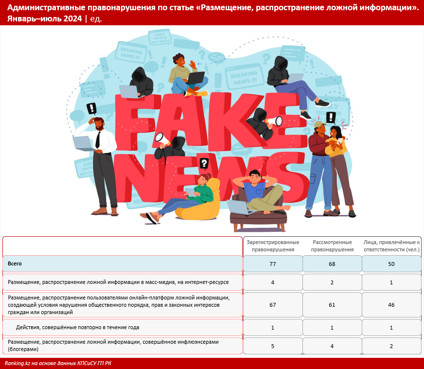 В Казахстане начали штрафовать блогеров за распространение «фейков»: обзор первых результатов работы закона об онлайн-платформах