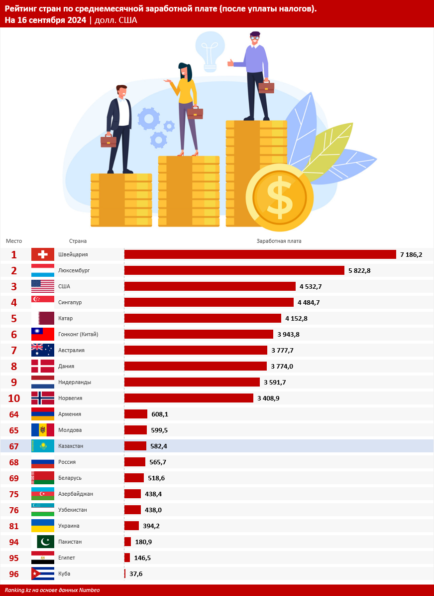 Кто больше: Казахстан занял 67-е место в мире по величине зарплаты
