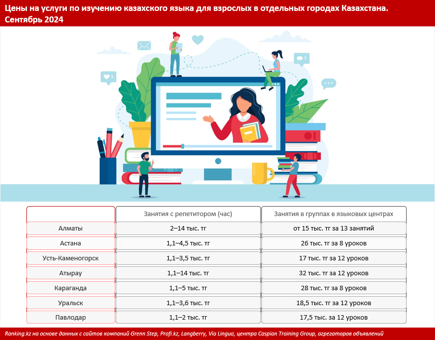 Сколько стоит выучить казахский язык? Қымбат емес пе?