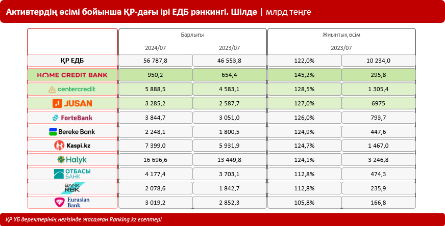 Қазақстан банктері рекордтық өсім көрсетті: ЕДБ активтерінің көлемі 22%-ға артты