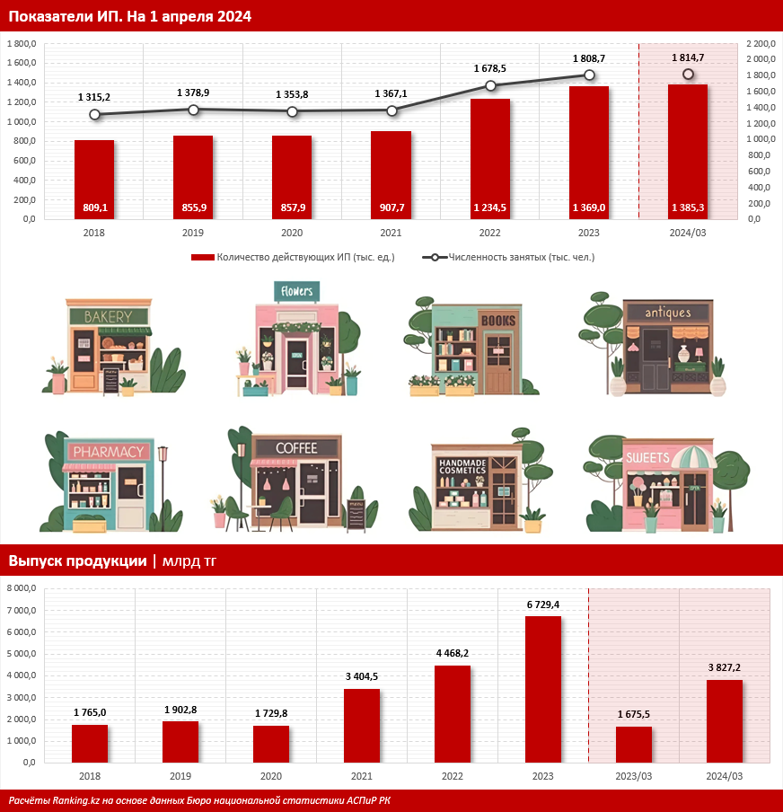 Казахстанские ИП на подъёме: выпуск продукции индивидуальными предпринимателями вырос более чем вдвое
