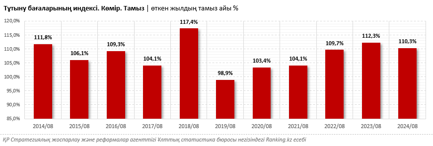 Қазақстанда көмір бағасы бір жылдың ішінде 10 пайызға қымбаттады