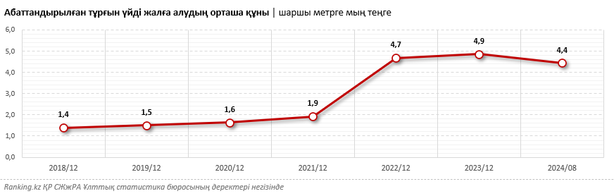 Қазақстанда тұрғын үйді жалға алу бір жылда 4%-ға қымбаттады