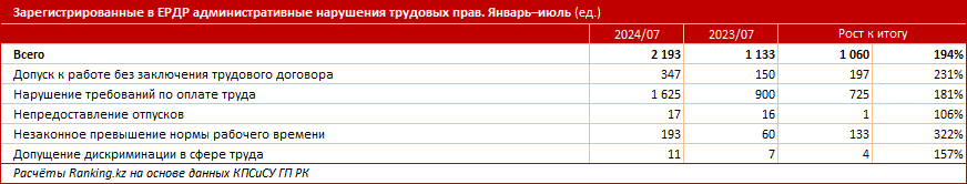 В Казахстане стали чаще выявлять нарушения прав работников