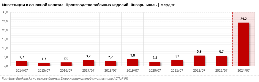 Инвестиции в производство табачных изделий бьют рекорды: сумма капвложений выросла более чем в четыре раза