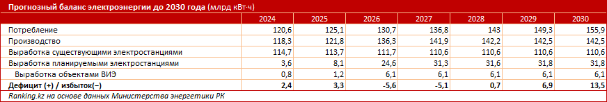 Без новых мощностей казахстанская электроэнергетика останется дефицитной