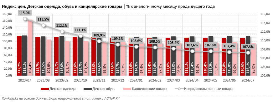 Растущие цены на детскую одежду и обувь увеличили расходы казахстанцев на подготовку к школе