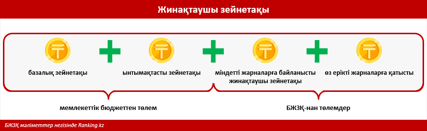 Қазақстанда зейнетақы неден құралады? Бөлшекті талдау