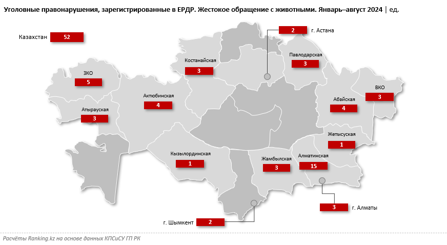 В Казахстане стали меньше издеваться над животными? Количество как уголовных, так и административных зарегистрированных правонарушений в секторе заметно сократилось