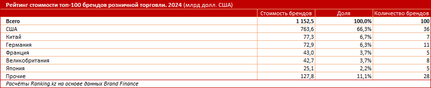 Рейтинг крупнейших брендов розничной торговли в мире: в топ-10 вошли семь компаний из США и три из Китая