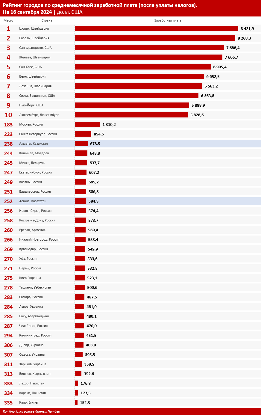 Кто больше: Казахстан занял 67-е место в мире по величине зарплаты