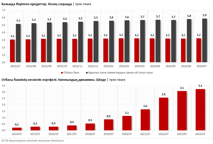 Ипотека бойынша мынадай өсім байқалды: тұрғын үй сатып алуға арналған кредиттер көлемі бір жылда 5%-ға, бес жылда 3,5 есеге өсті