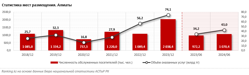 Алматы стал абсолютным лидером среди регионов по привлечению туристов