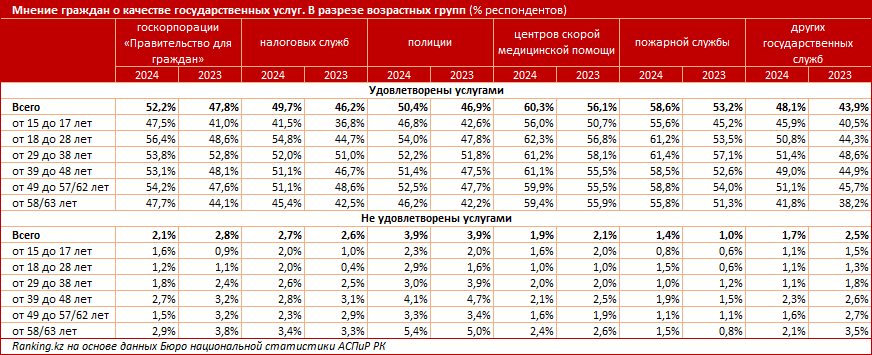 Насколько казахстанцы удовлетворены работой государственных служб?