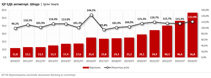 Қазақстан банктері рекордтық өсім көрсетті: ЕДБ активтерінің көлемі 22%-ға артты